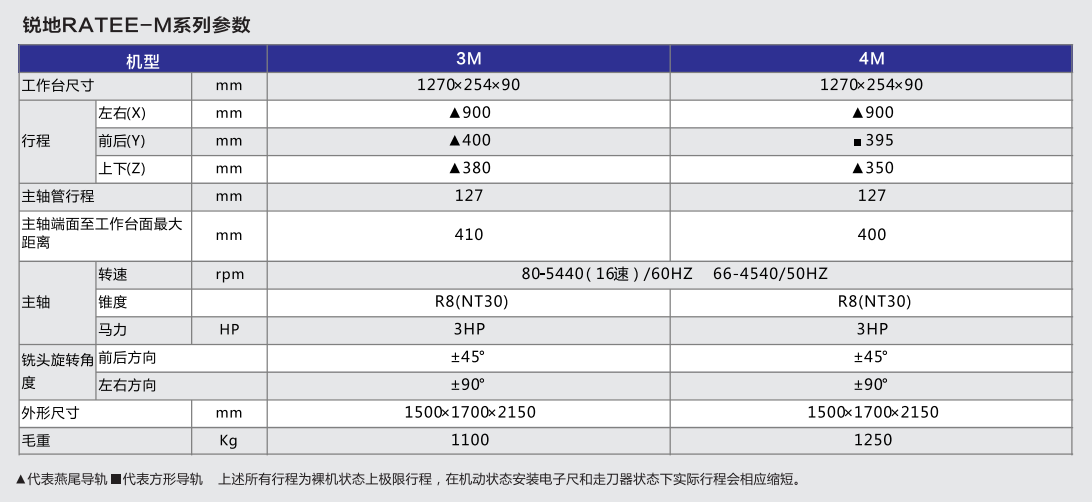 銳地 RATEE M 銑床